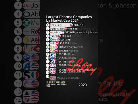 Largest Pharma Companies by Market Cap 2024